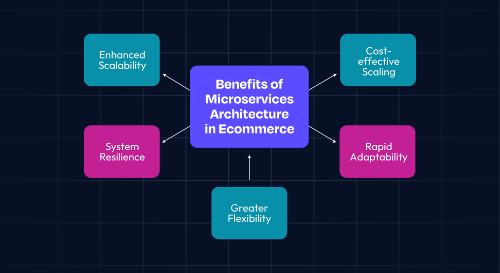 benefits of microservices architecture in ecommerce