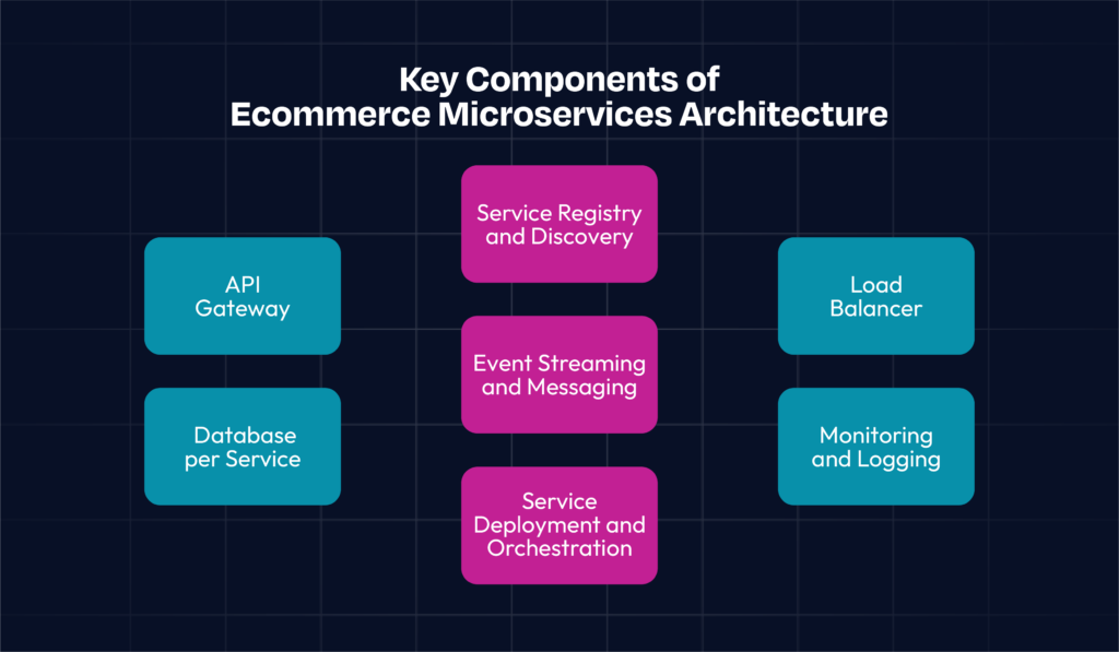 key components of ecommerce microservices architecture